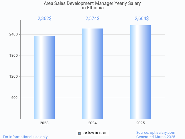 area sales development manager salary in ethiopia 2025 area sales development manager salary in ethiopia 2025