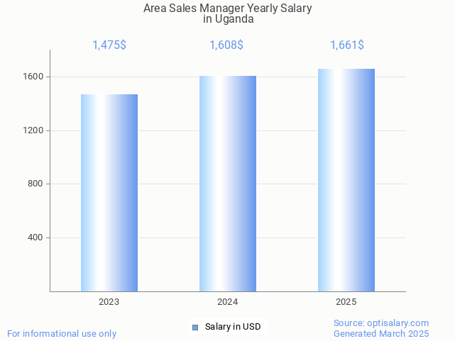 area sales manager salary in uganda 2025 area sales manager salary in uganda 2025