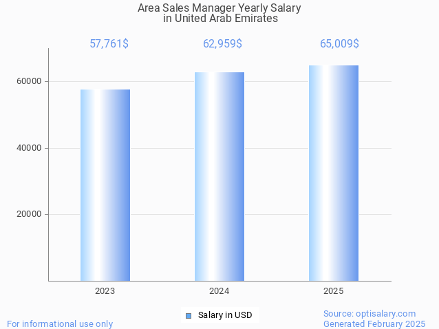 area sales manager salary in united arab emirates 2025 area sales manager salary in united arab emirates 2025