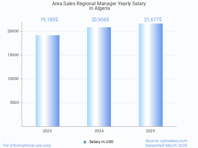 area sales regional manager salary in algeria 2025 area sales regional manager salary in algeria 2025