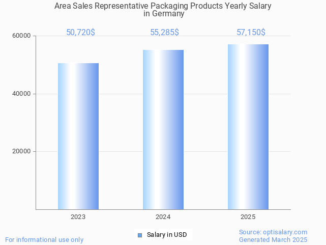 area sales representative packaging products salary in germany 2025 area sales representative packaging products salary in germany 2025