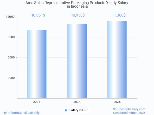 area sales representative packaging products salary in indonesia 2025 area sales representative packaging products salary in indonesia 2025