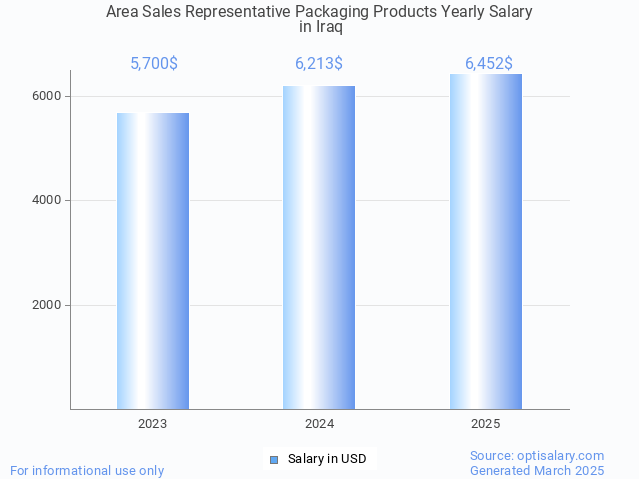 area sales representative packaging products salary in iraq 2025 area sales representative packaging products salary in iraq 2025
