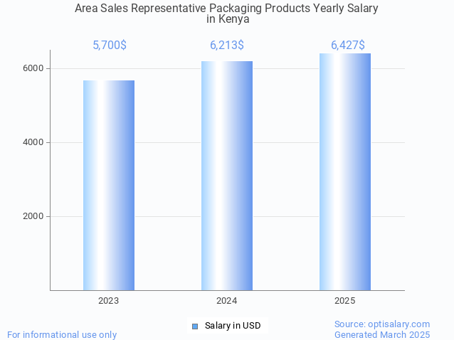 area sales representative packaging products salary in kenya 2025 area sales representative packaging products salary in kenya 2025