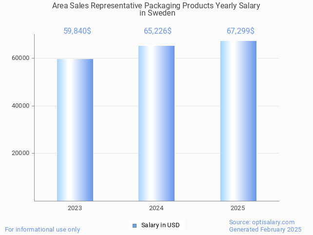 area sales representative packaging products salary in sweden 2025 area sales representative packaging products salary in sweden 2025