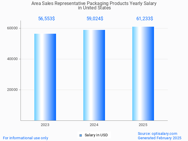 area sales representative packaging products salary in united states 2025 area sales representative packaging products salary in united states 2025