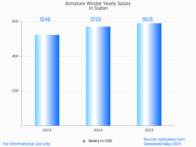 armature winder salary in sudan 2025