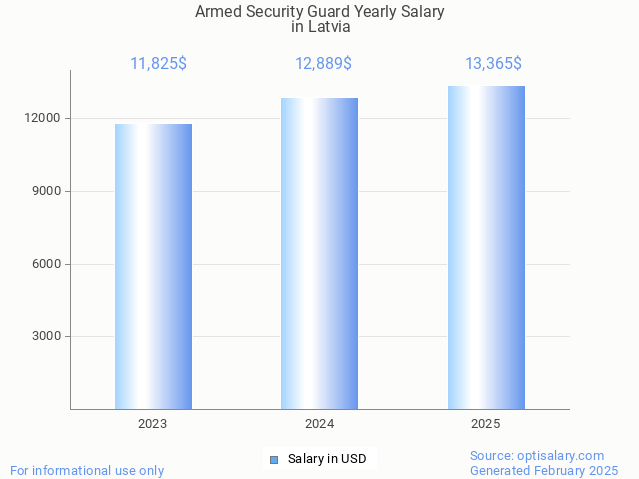 armed security guard salary in latvia 2025 armed security guard salary in latvia 2025