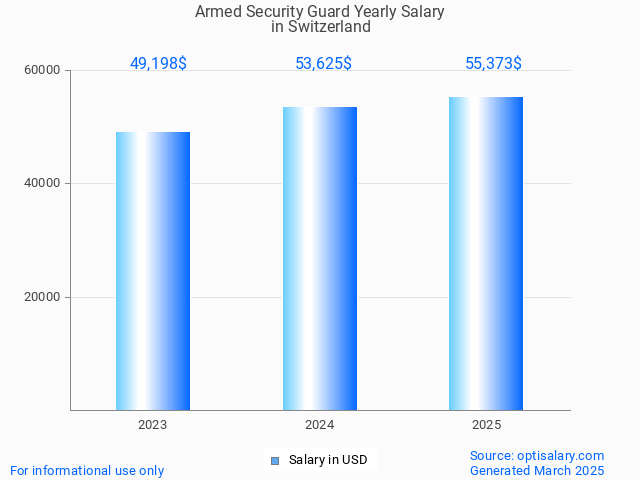 armed security guard salary in switzerland 2025 armed security guard salary in switzerland 2025