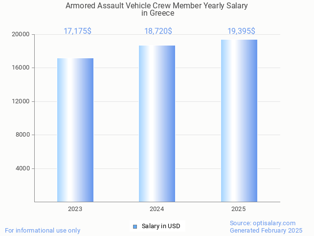 armored assault vehicle crew member salary in greece 2025 armored assault vehicle crew member salary in greece 2025