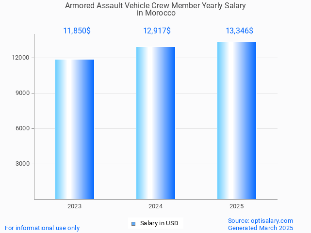 armored assault vehicle crew member salary in morocco 2025 armored assault vehicle crew member salary in morocco 2025