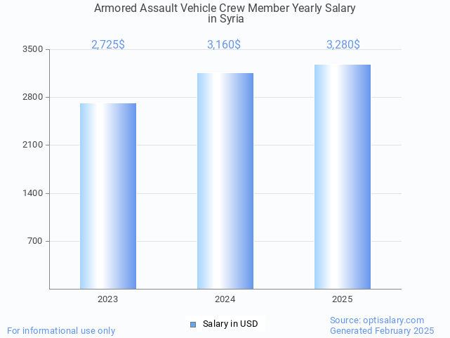 armored assault vehicle crew member salary in syria 2025 armored assault vehicle crew member salary in syria 2025