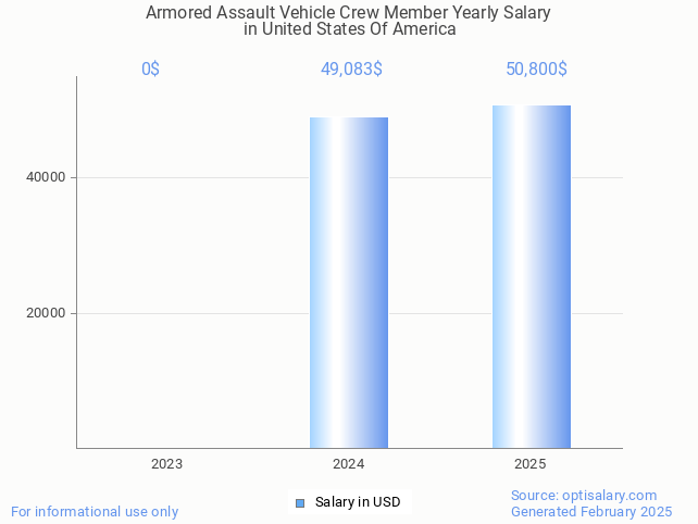 armored assault vehicle crew member salary in united states of america 2025 armored assault vehicle crew member salary in united states of america 2025