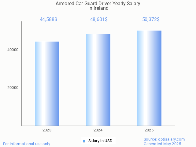armored car guard driver salary in ireland 2025 armored car guard driver salary in ireland 2025