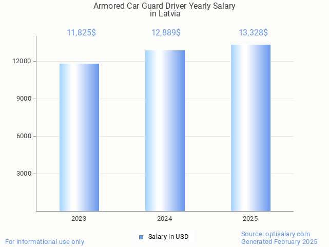 armored car guard driver salary in latvia 2025 armored car guard driver salary in latvia 2025