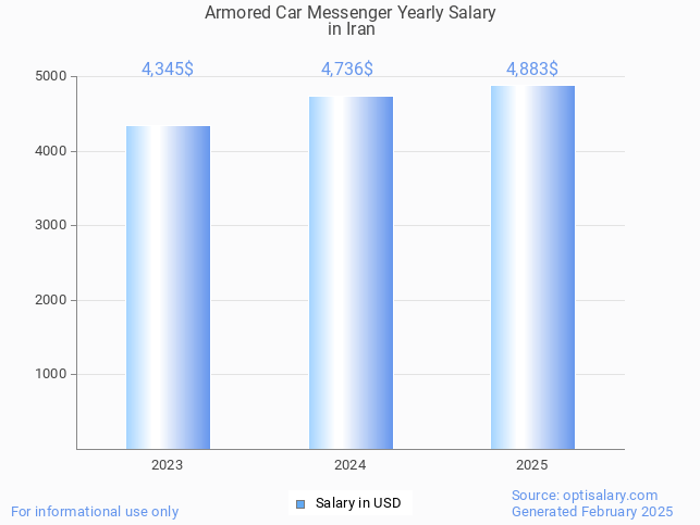 armored car messenger salary in iran 2025 armored car messenger salary in iran 2025