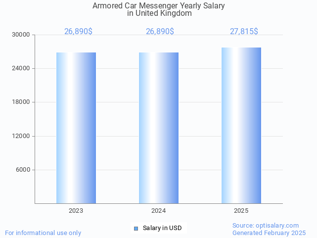 armored car messenger salary in united kingdom 2025 armored car messenger salary in united kingdom 2025