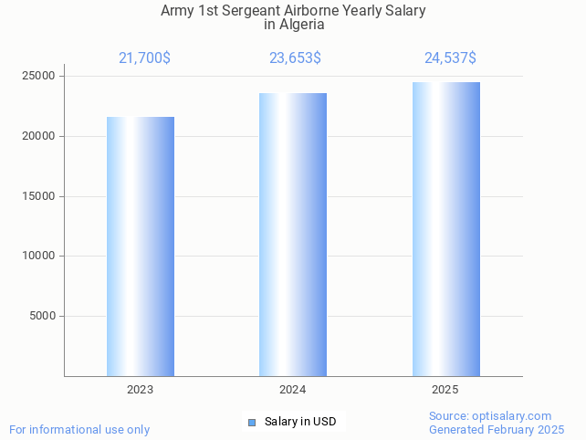 army 1st sergeant airborne salary in algeria 2025 army 1st sergeant airborne salary in algeria 2025