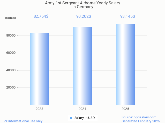 army 1st sergeant airborne salary in germany 2025 army 1st sergeant airborne salary in germany 2025