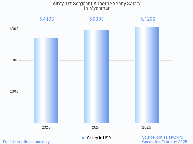 army 1st sergeant airborne salary in myanmar 2025 army 1st sergeant airborne salary in myanmar 2025