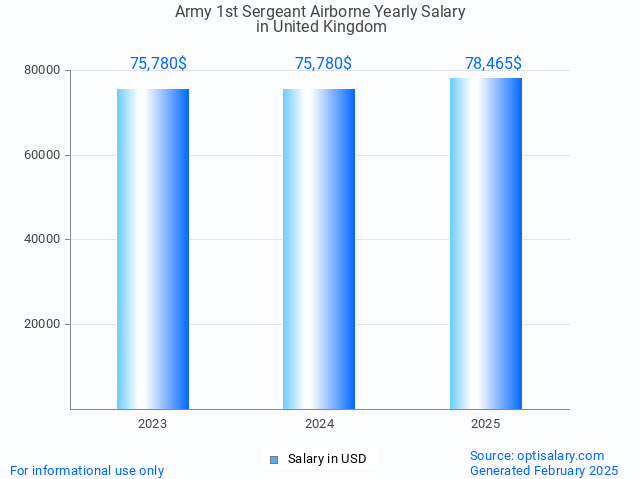 army 1st sergeant airborne salary in united kingdom 2025 army 1st sergeant airborne salary in united kingdom 2025
