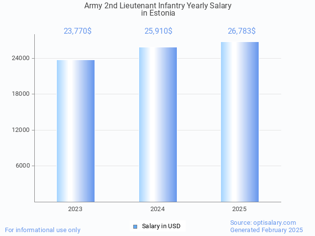 army 2nd lieutenant infantry salary in estonia 2025