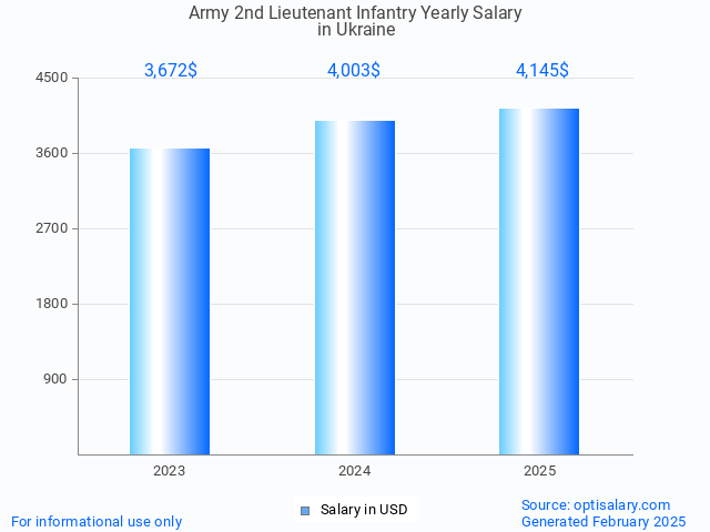 army 2nd lieutenant infantry salary in ukraine 2025