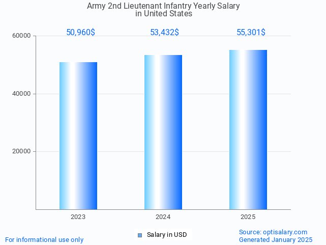 army 2nd lieutenant infantry salary in united states 2025 army 2nd lieutenant infantry salary in united states 2025