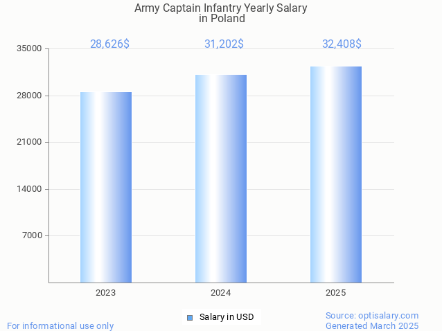 army captain infantry salary in poland 2025