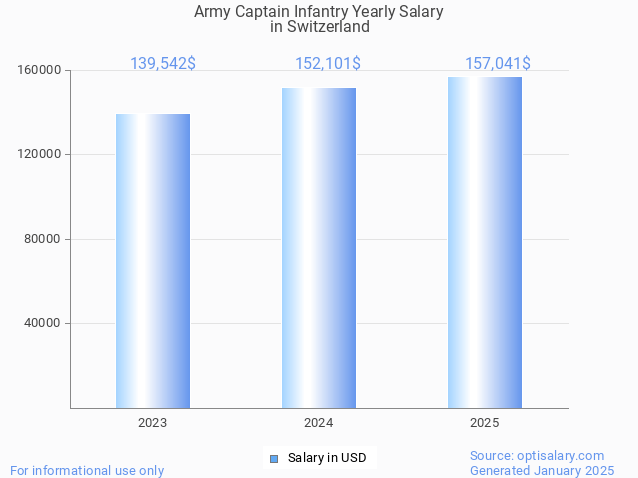 army captain infantry salary in switzerland 2025 army captain infantry salary in switzerland 2025