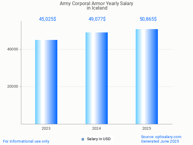 army corporal armor salary in iceland 2025 army corporal armor salary in iceland 2025