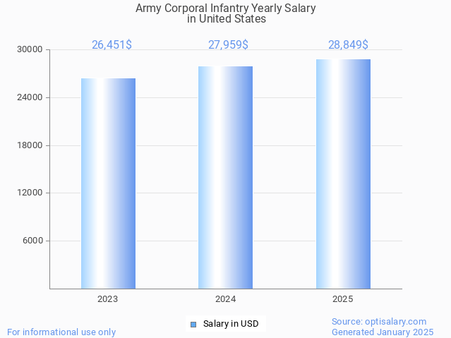 army corporal infantry salary in united states 2025 army corporal infantry salary in united states 2025