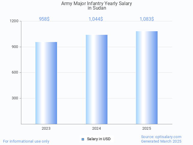 army major infantry salary in sudan 2025 army major infantry salary in sudan 2025
