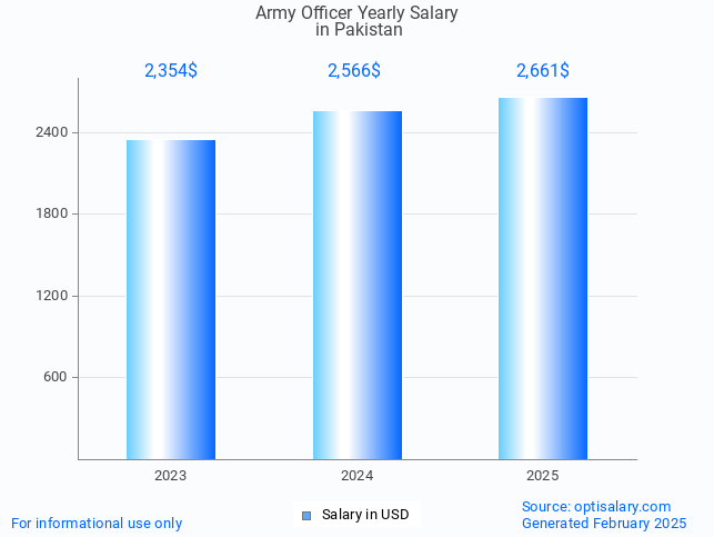 army officer salary in pakistan 2025 army officer salary in pakistan 2025