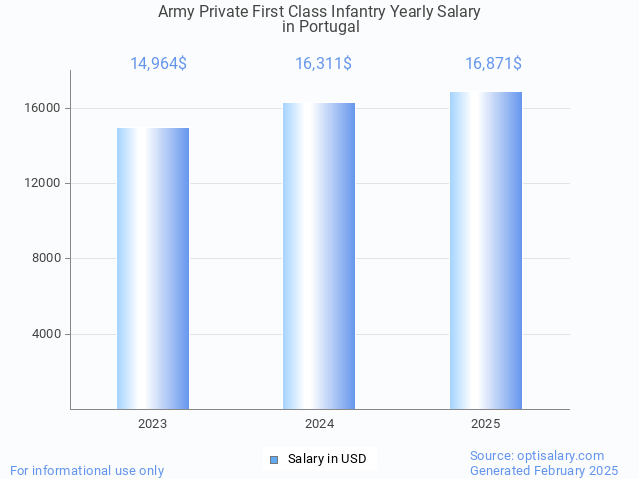 army private first class infantry salary in portugal 2025 army private first class infantry salary in portugal 2025