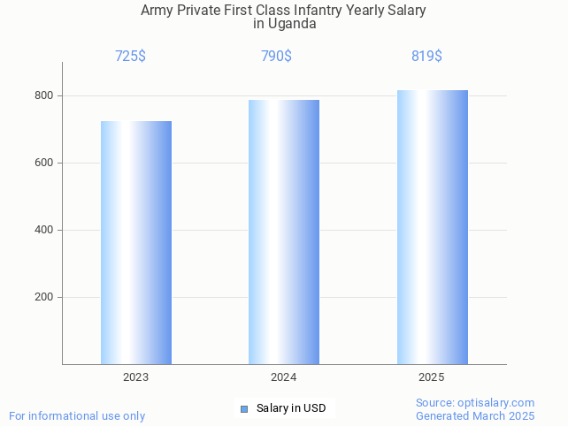 army private first class infantry salary in uganda 2025 army private first class infantry salary in uganda 2025