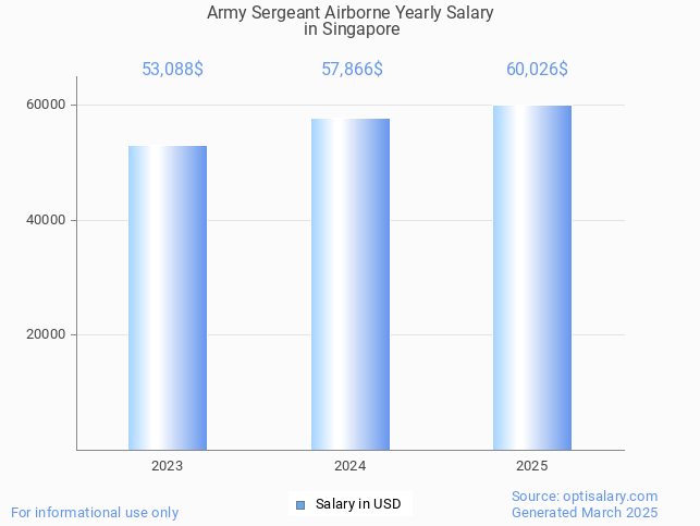army sergeant airborne salary in singapore 2025 army sergeant airborne salary in singapore 2025