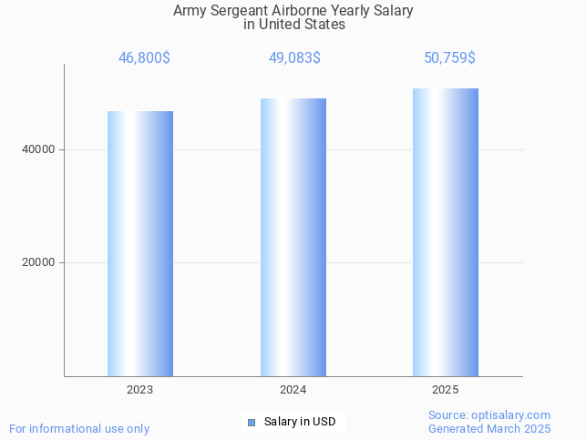 army sergeant airborne salary in united states 2025 army sergeant airborne salary in united states 2025