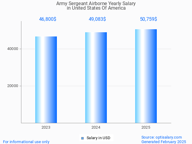 army sergeant airborne salary in united states of america 2025 army sergeant airborne salary in united states of america 2025