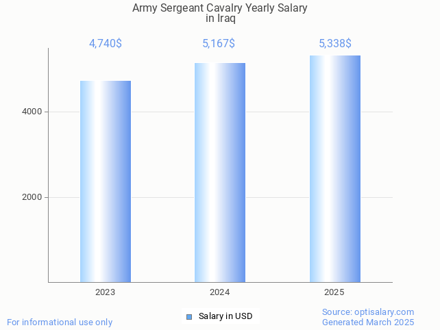 army sergeant cavalry salary in iraq 2025