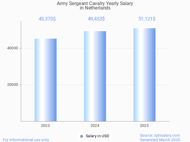 army sergeant cavalry salary in netherlands 2025 army sergeant cavalry salary in netherlands 2025