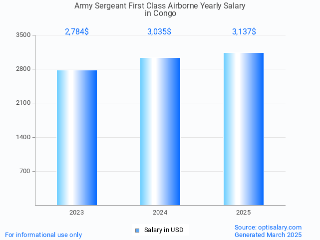 army sergeant first class airborne salary in congo 2025 army sergeant first class airborne salary in congo 2025