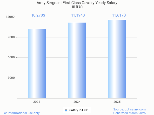 army sergeant first class cavalry salary in iran 2025 army sergeant first class cavalry salary in iran 2025
