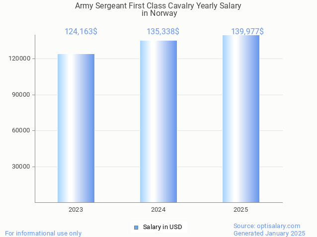 army sergeant first class cavalry salary in norway 2025 army sergeant first class cavalry salary in norway 2025