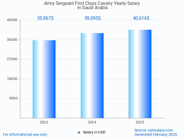 army sergeant first class cavalry salary in saudi arabia 2025 army sergeant first class cavalry salary in saudi arabia 2025