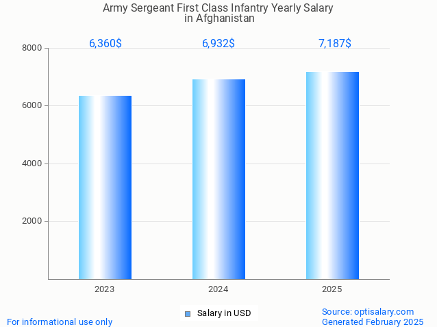 army sergeant first class infantry salary in afghanistan 2025 army sergeant first class infantry salary in afghanistan 2025