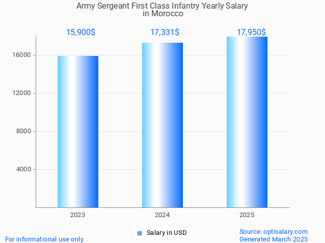 army sergeant first class infantry salary in morocco 2025 army sergeant first class infantry salary in morocco 2025