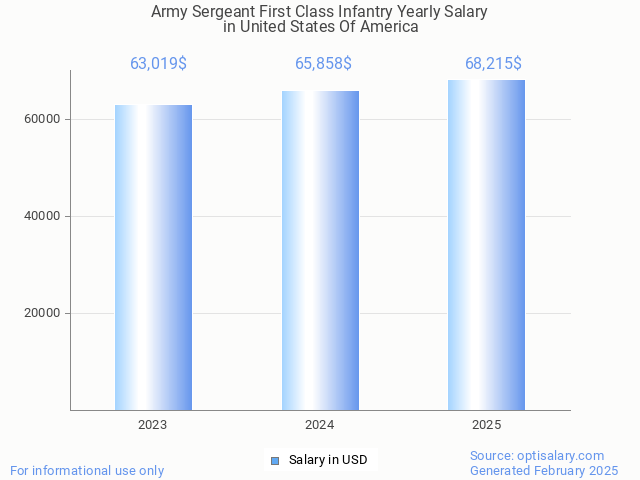 army sergeant first class infantry salary in united states of america 2025 army sergeant first class infantry salary in united states of america 2025