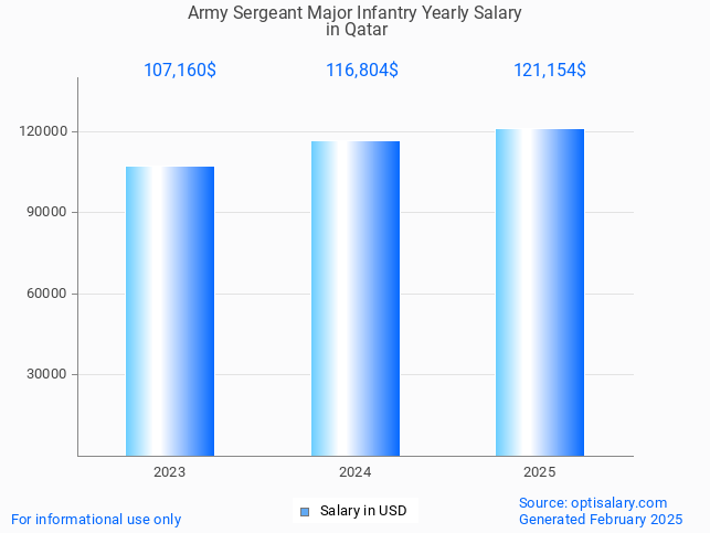 army sergeant major infantry salary in qatar 2025 army sergeant major infantry salary in qatar 2025