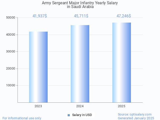 army sergeant major infantry salary in saudi arabia 2025 army sergeant major infantry salary in saudi arabia 2025